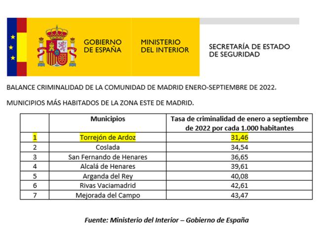 Torrejón de Ardoz entre las ciudades más seguras de la Comunidad de Madrid en 2022